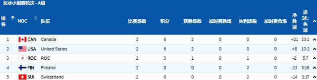 【冬奥女冰】中国小组局势明朗 美加继续高歌猛进
