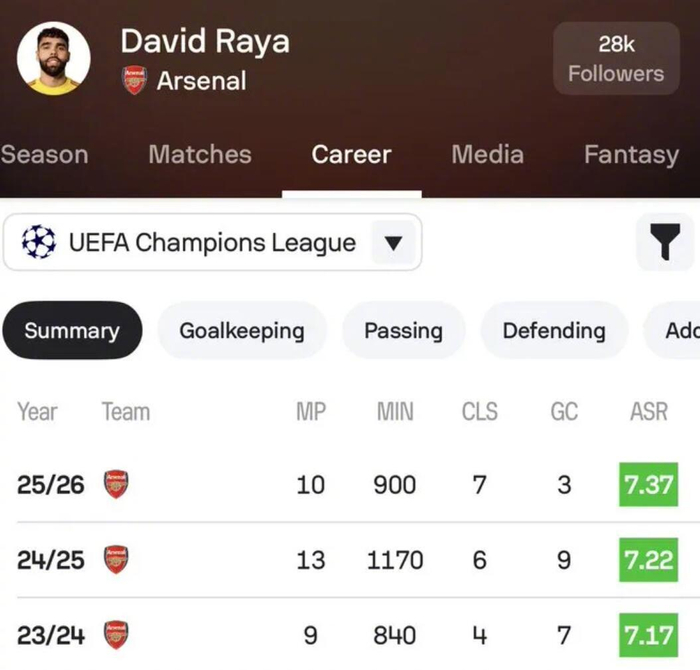 拉亚近三赛季欧冠零封17场居首,本赛季7场领跑|门将|欧冠联赛|欧冠赛季|多纳鲁马|科贝尔_新浪体育_新浪新闻